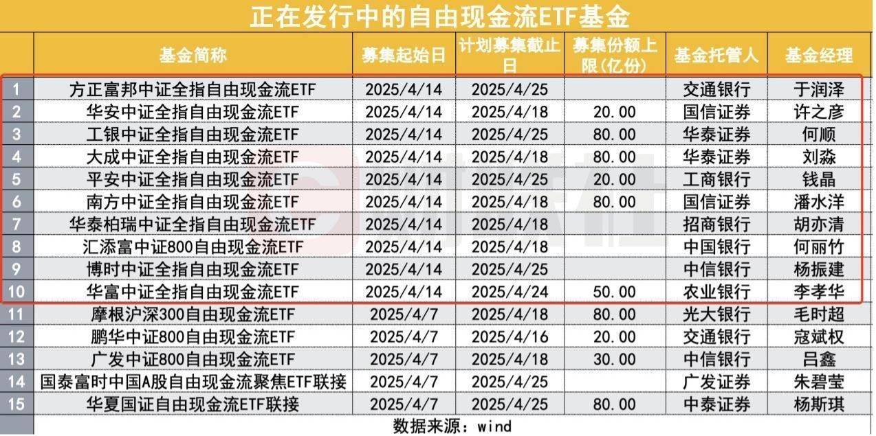 “一点也不愁卖”！自由现金流ETF，上演发行“闪电战”