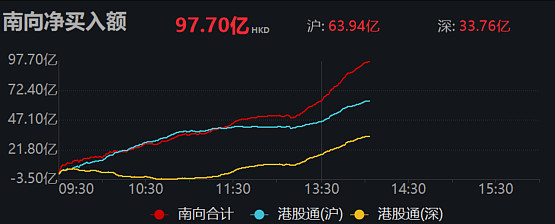 今日南向资金ETF买入及卖出成交额为5.31亿港元