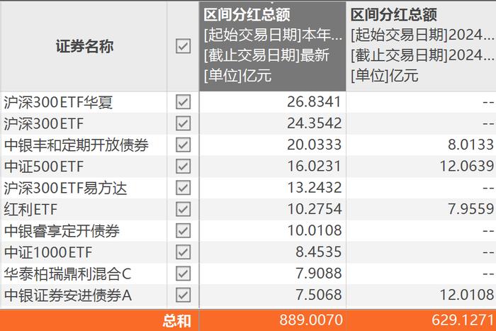 公募基金年内分红超800亿元 ETF分红猛增182%