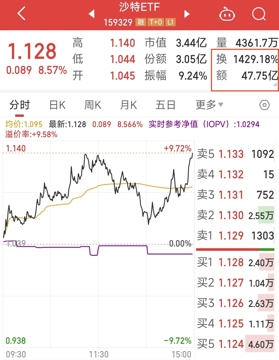 ETF融资余额连续4日减少,累计缩水24.95亿元