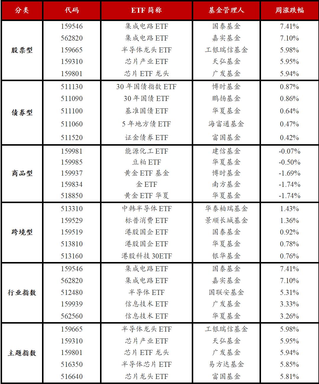 243只ETF获融资净买入 海富通中证短融ETF居首