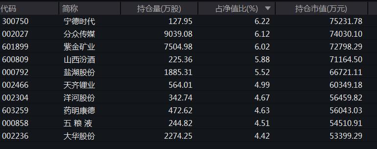 刘格菘一季度大调仓！
