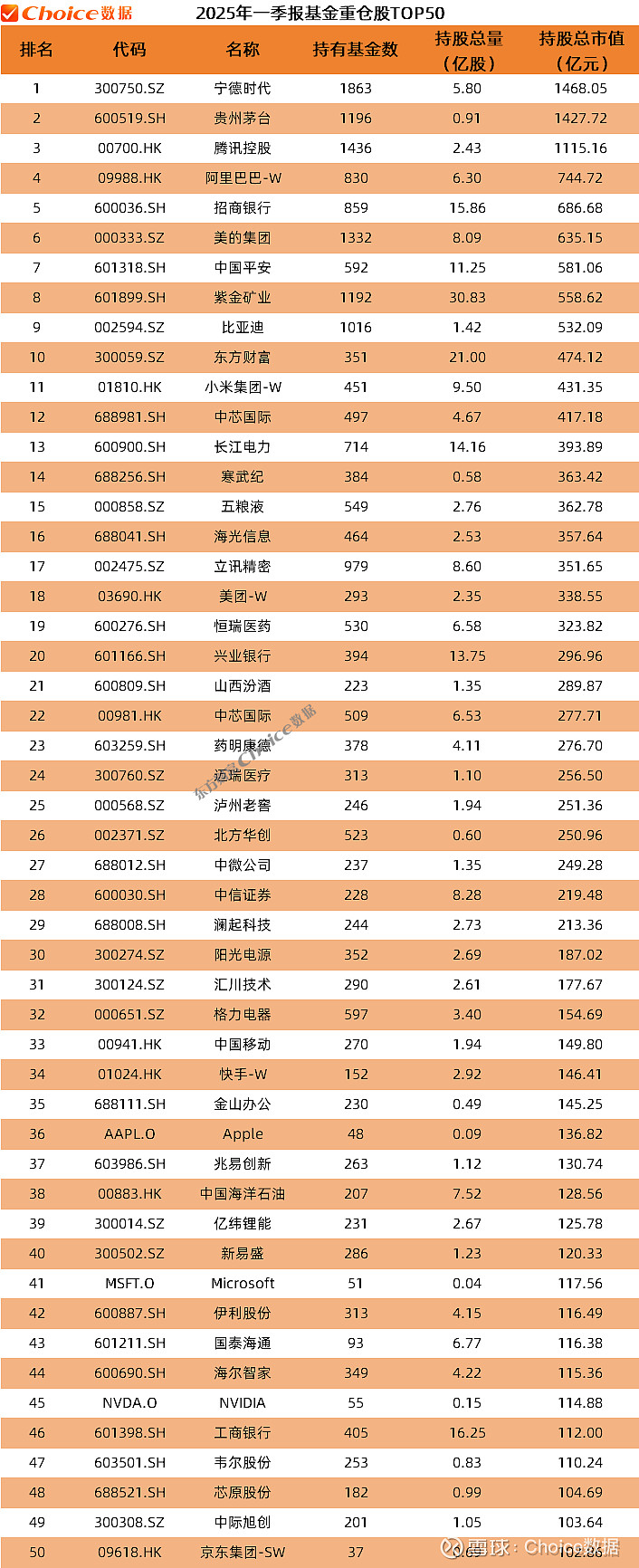历史首次!腾讯登顶公募基金第一重仓股