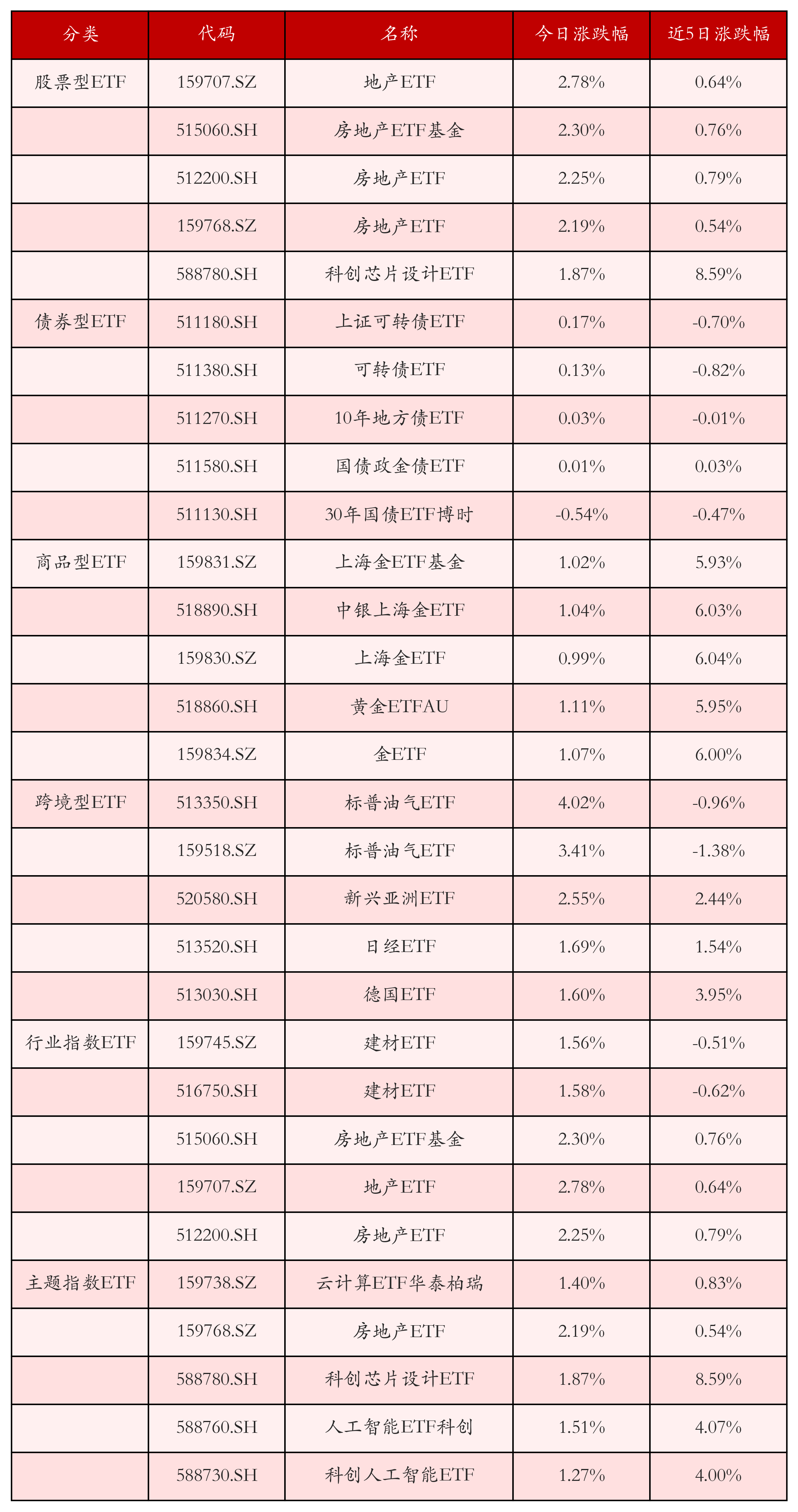 恒生创新药ETF、港股创新药ETF年内领涨！4只沪深300ETF在4月吸金超1294亿元