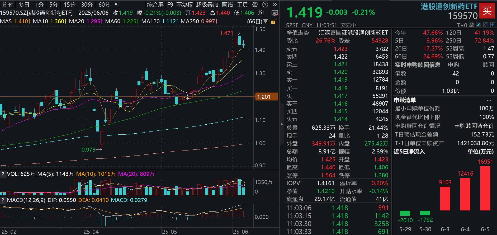 多只港股医药ETF涨逾3%