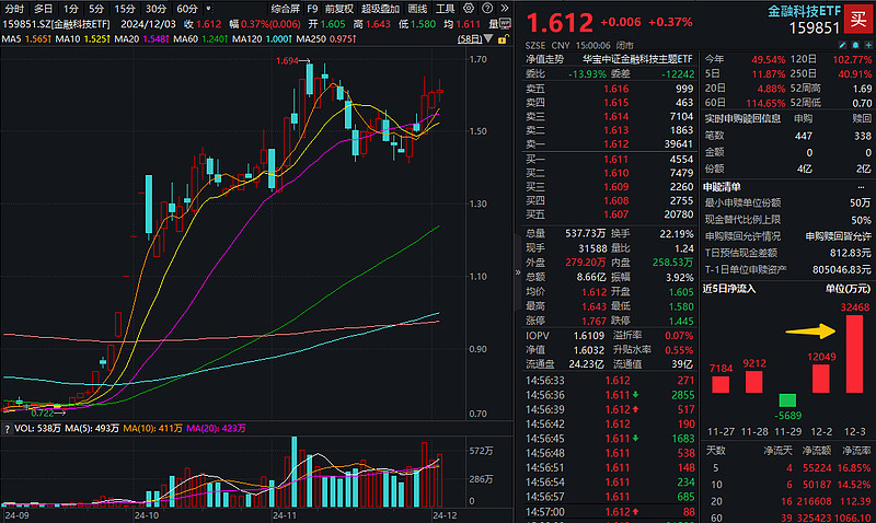 128只ETF获融资净买入 华宝中证金融科技主题ETF居首