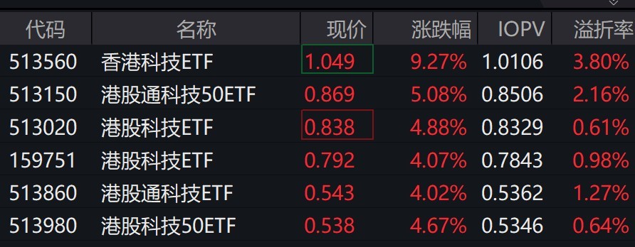 5月港股开门红！新经济ETF、中概互联ETF、港股互联网ETF、恒生互联网ETF涨超3%
