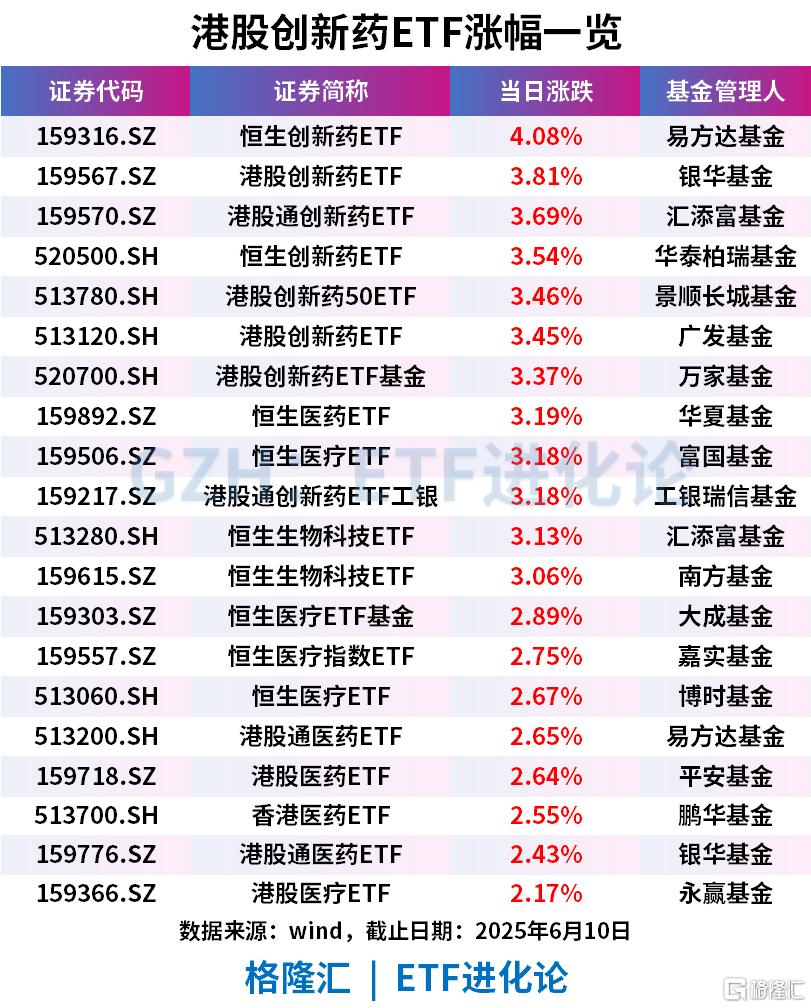 5月港股开门红！新经济ETF、中概互联ETF、港股互联网ETF、恒生互联网ETF涨超3%