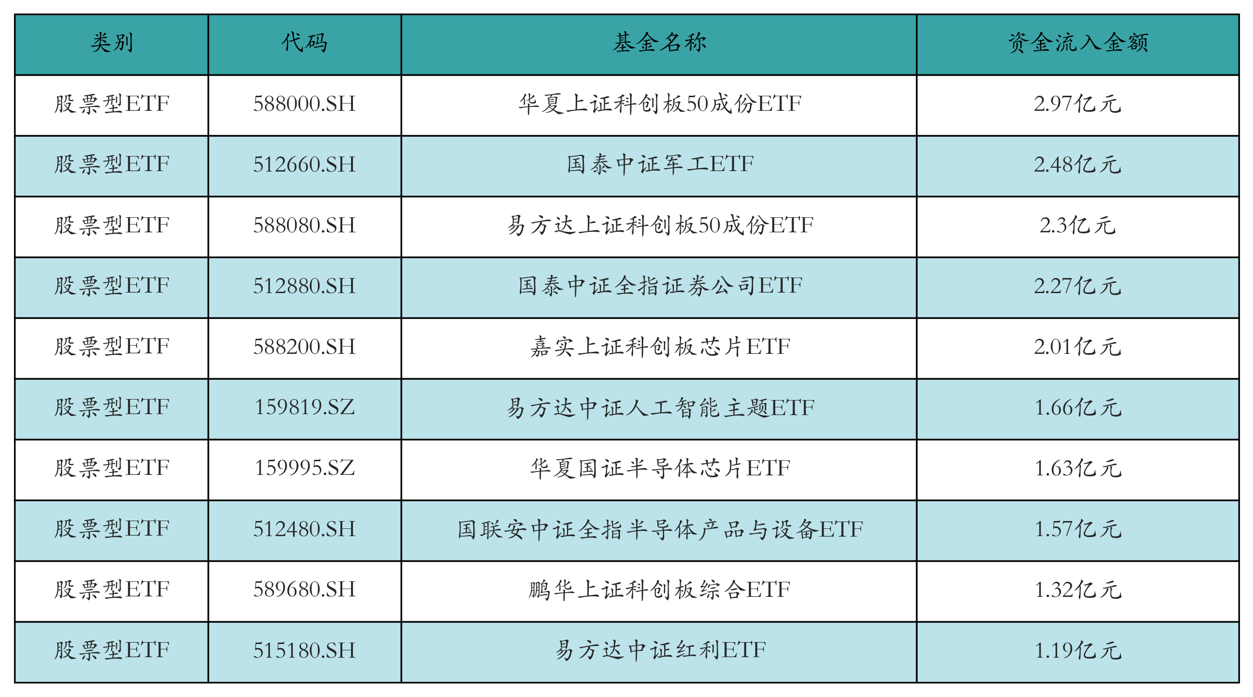 富国上证科创板50成份ETF开启认购