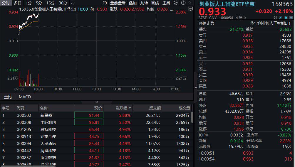 创业板指数ETF今日合计成交额38.83亿元，环比增加64.55%