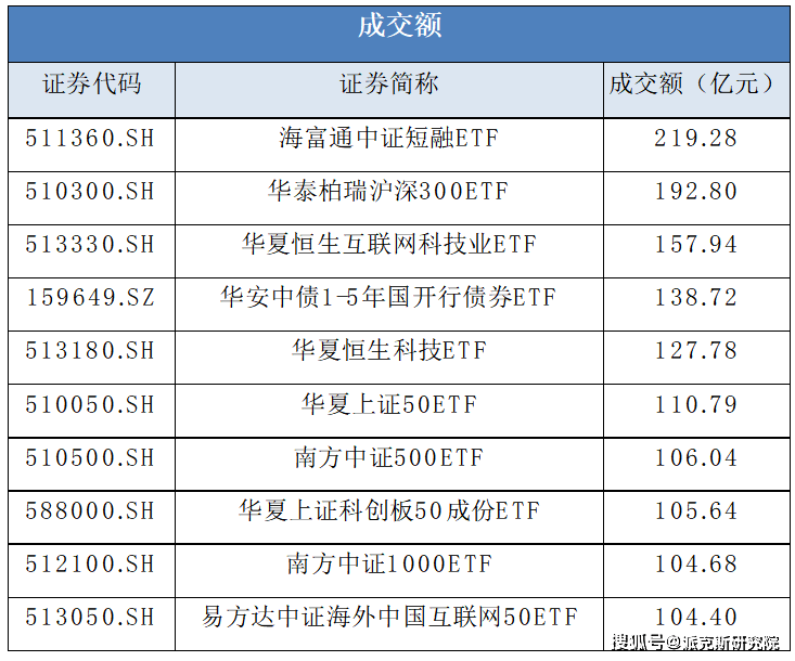 221只ETF获融资净买入 海富通中证短融ETF居首