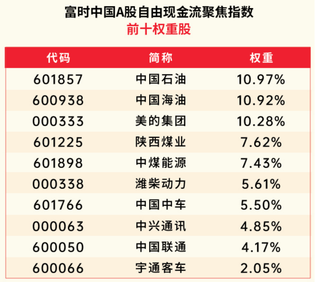 嘉实国证自由现金流ETF于5月13日上市交易