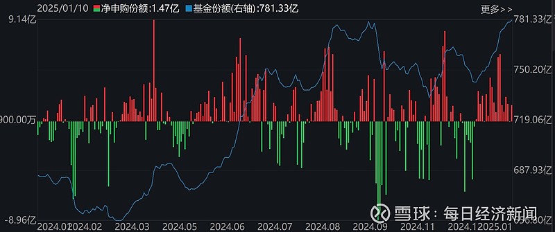 创业板持续拉升 多只ETF涨超1%