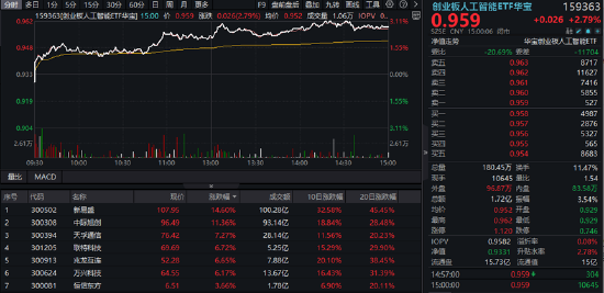 AI又到击球点？创业板人工智能ETF华夏（159381）涨超2%，费率位居同类最低
