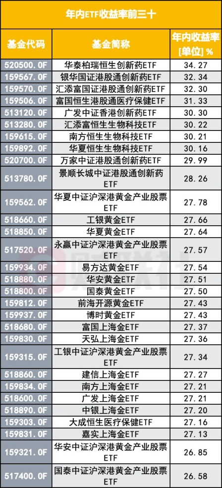 年内涨幅TOP10的ETF均为医药！恒生创新药ETF、港股创新药ETF、恒生医疗ETF年内涨超30%
