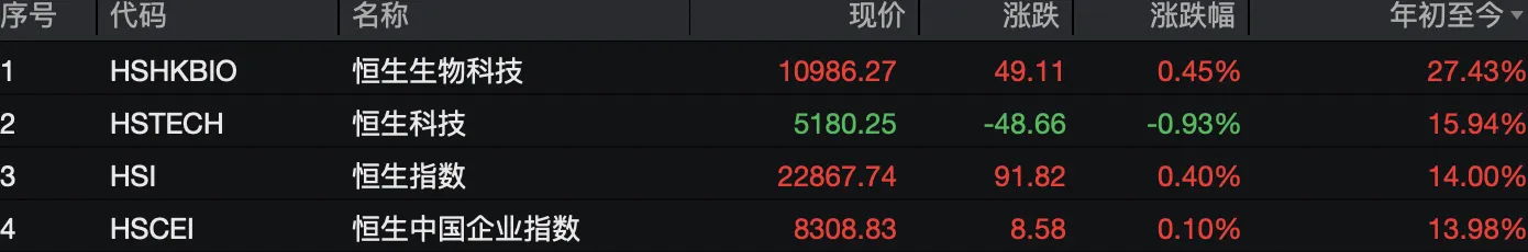 年内涨幅TOP10的ETF均为医药！恒生创新药ETF、港股创新药ETF、恒生医疗ETF年内涨超30%