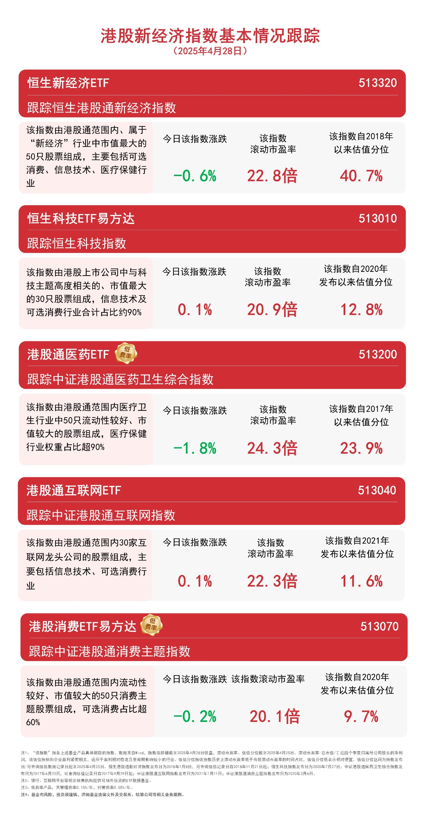 鹏华中证港股通科技ETF下调费率