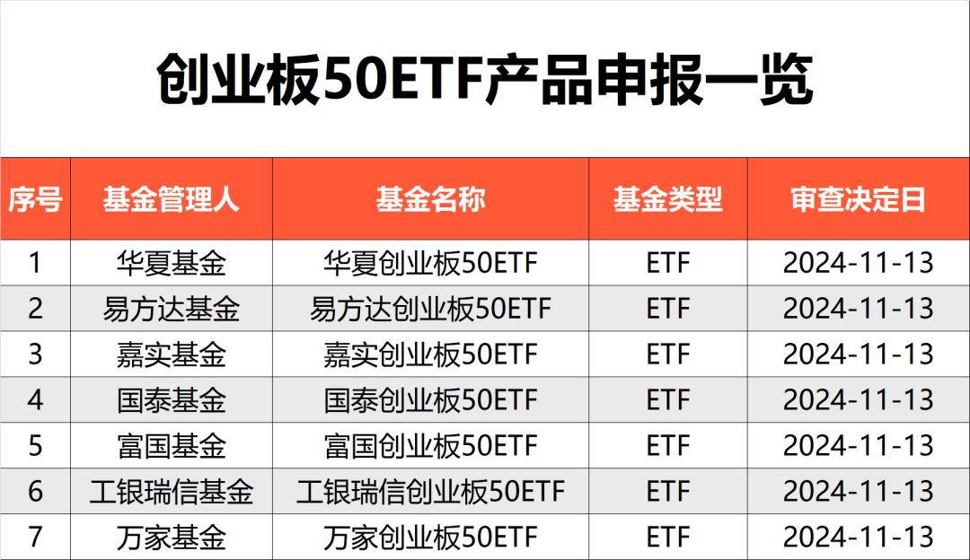 创业板指领涨,创业板50ETF华夏、 创50ETF富国、创业板50ETF涨超2%