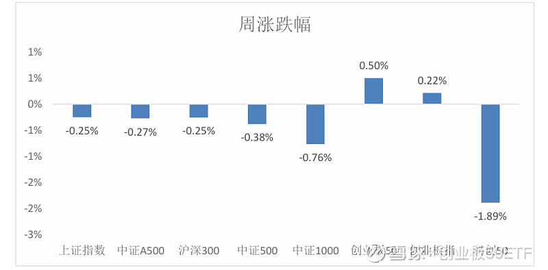 创业板指领涨,创业板50ETF华夏、 创50ETF富国、创业板50ETF涨超2%