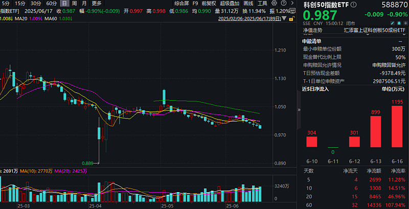 2只上证科创板100指数ETF成交额环比增超50%