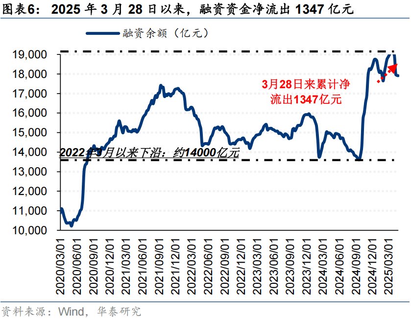 两市ETF融券余额上月环比增加8393.69万元