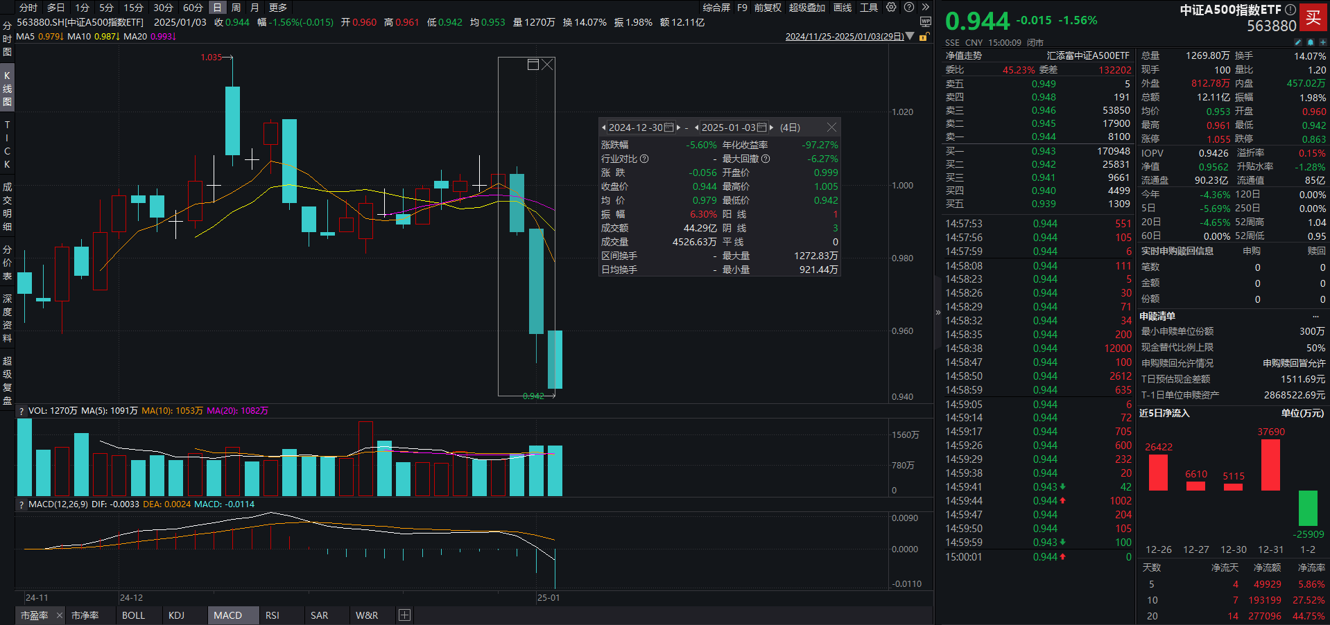 高盛再次看多中国资产，A500ETF基金（512050）近3个交易日获得资金净流入超3亿元