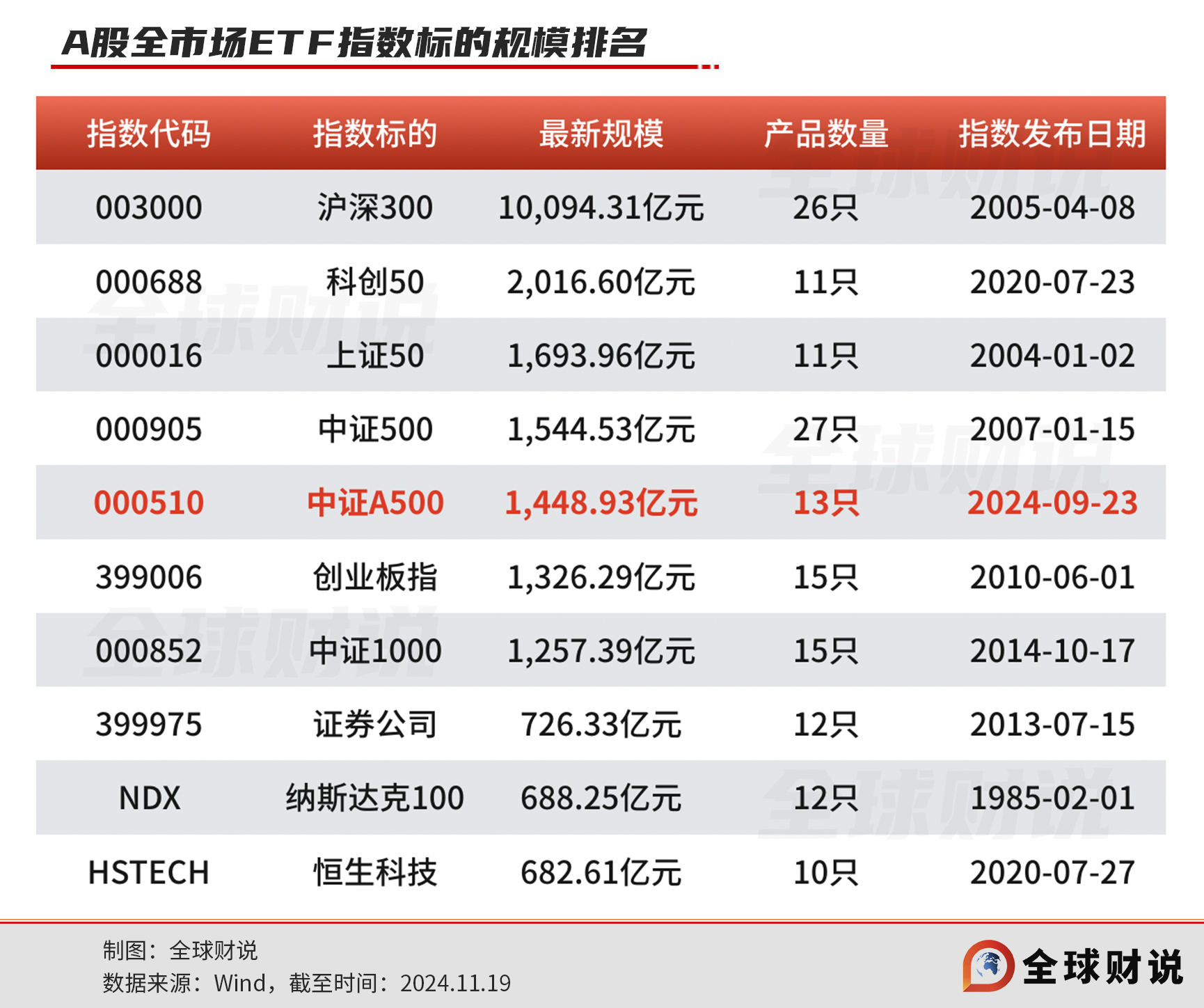 高盛再次看多中国资产，A500ETF基金（512050）近3个交易日获得资金净流入超3亿元
