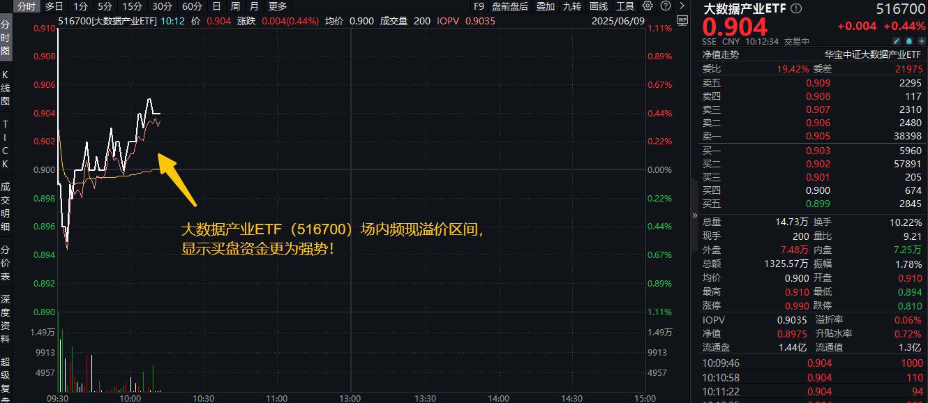 多只AI、大数据、云计算ETF涨超4%