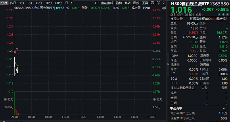 震荡市自由现金流配置正当时,中银中证全指自由现金流ETF发行