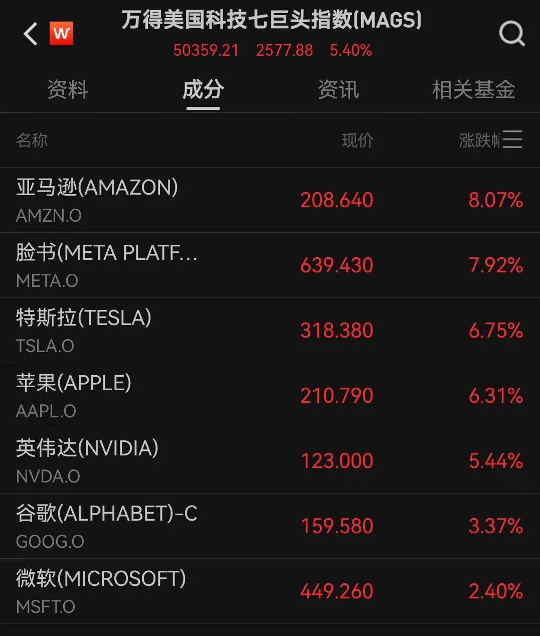 持续拉升 多只稀土ETF涨超4%