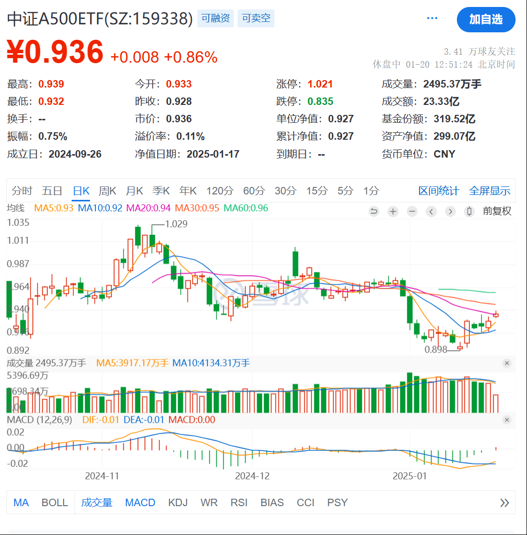 宏观政策积极应对充分，A500ETF强势上涨