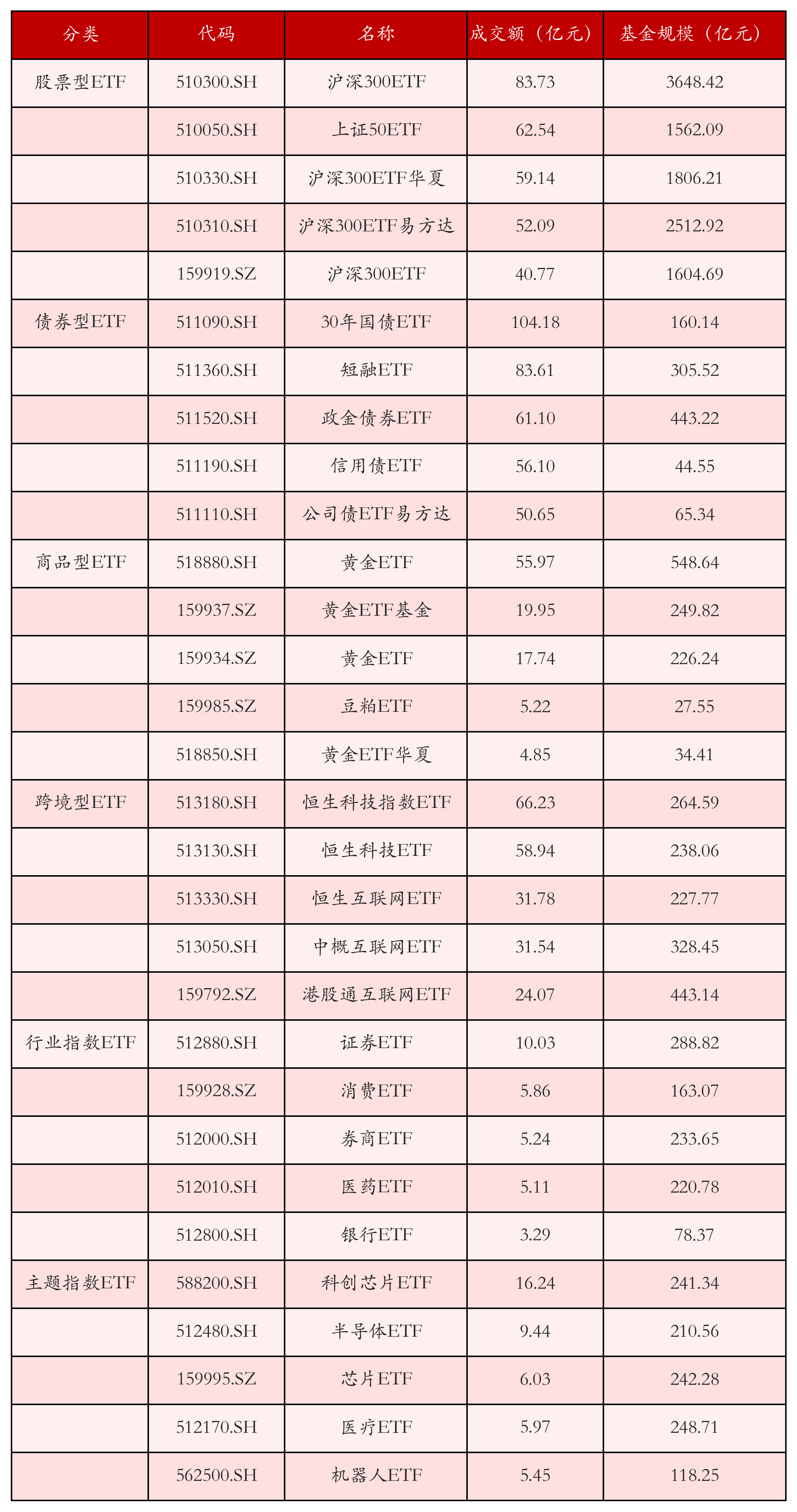 深证100指数ETF今日合计成交额1.47亿元,环比增加44.87%