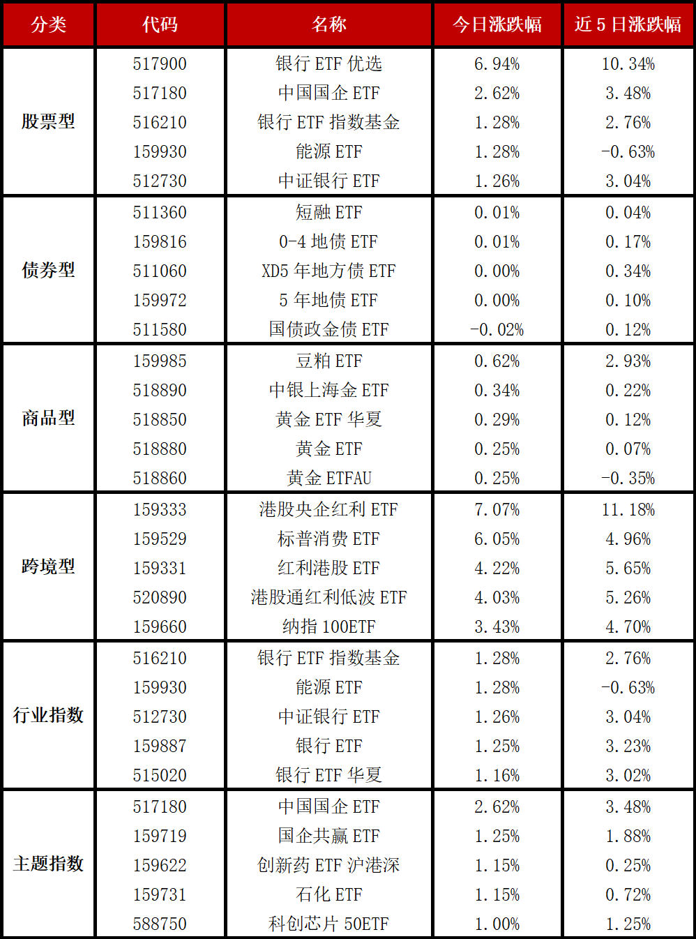 深证100指数ETF今日合计成交额1.47亿元,环比增加44.87%