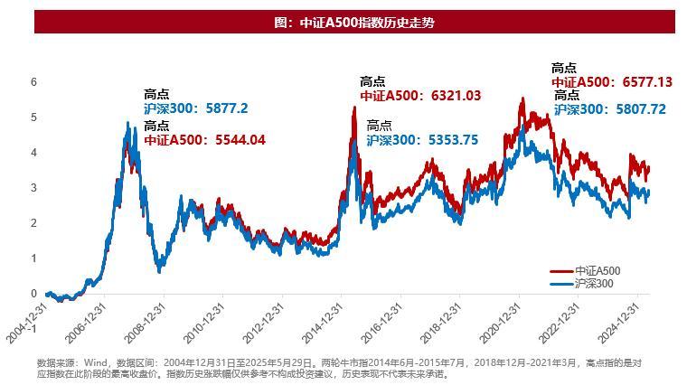 宏观政策积极应对充分，A500ETF强势上涨