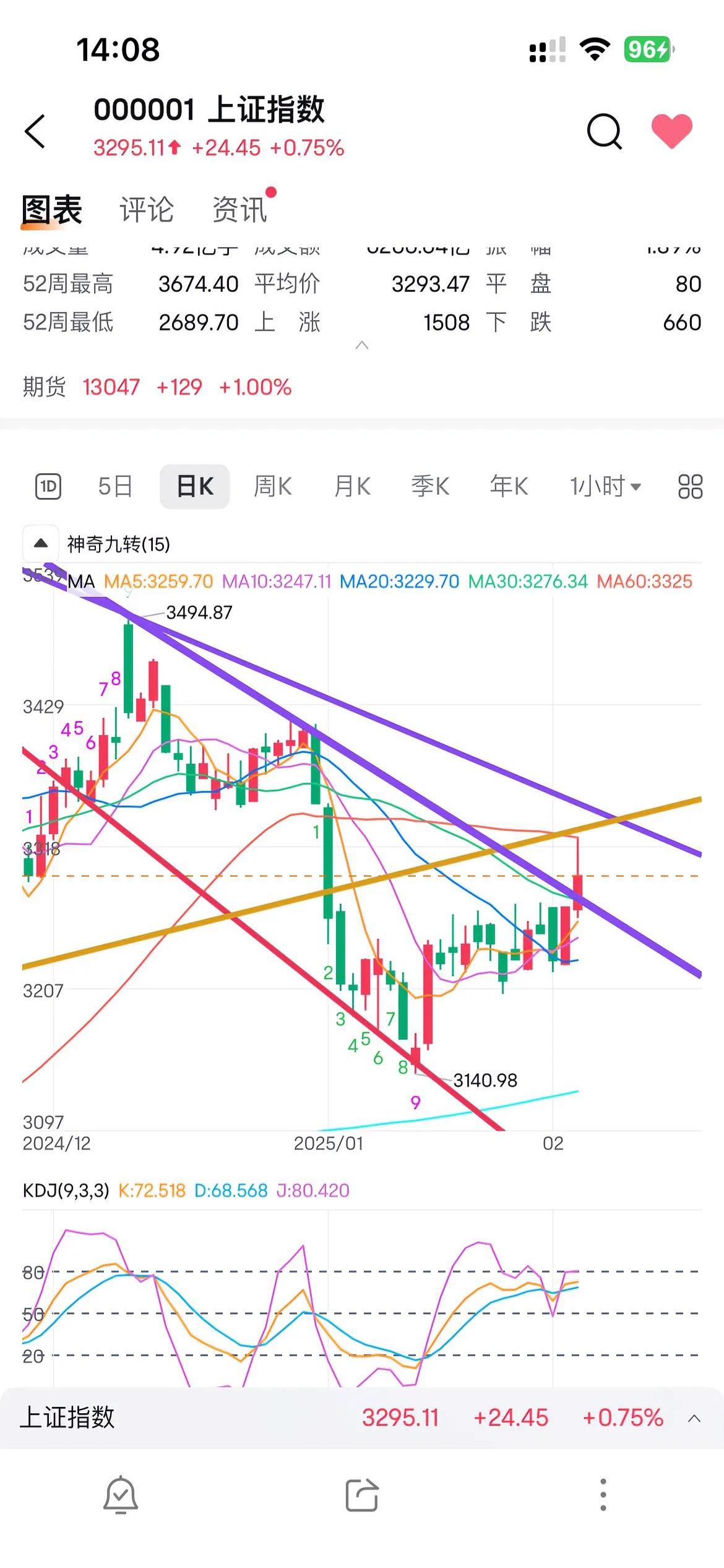 出口链修复反弹，5G通信ETF（515050）底部上涨超18%，目前仍处低估区间