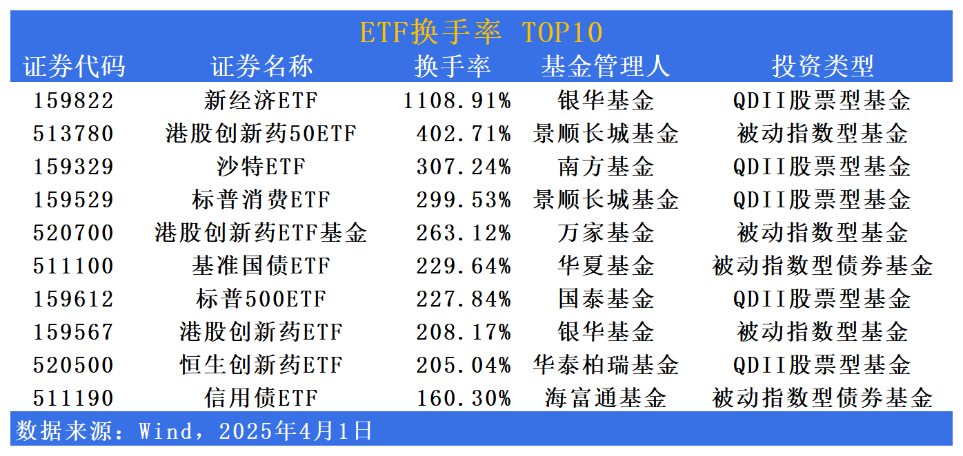 中证港股通50指数ETF今日合计成交额1.68亿元，环比增加121.95%