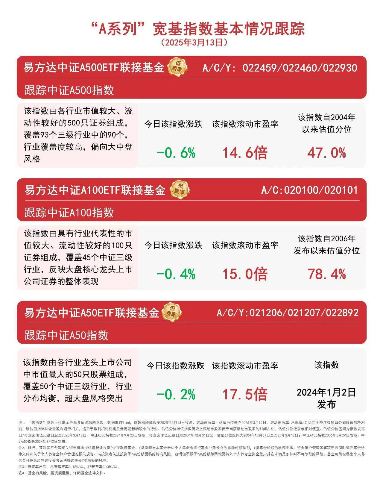 MSCI中国A50互联互通(人民币)指数(本币)ETF今日合计成交额1.65亿元，环比增加45.37%