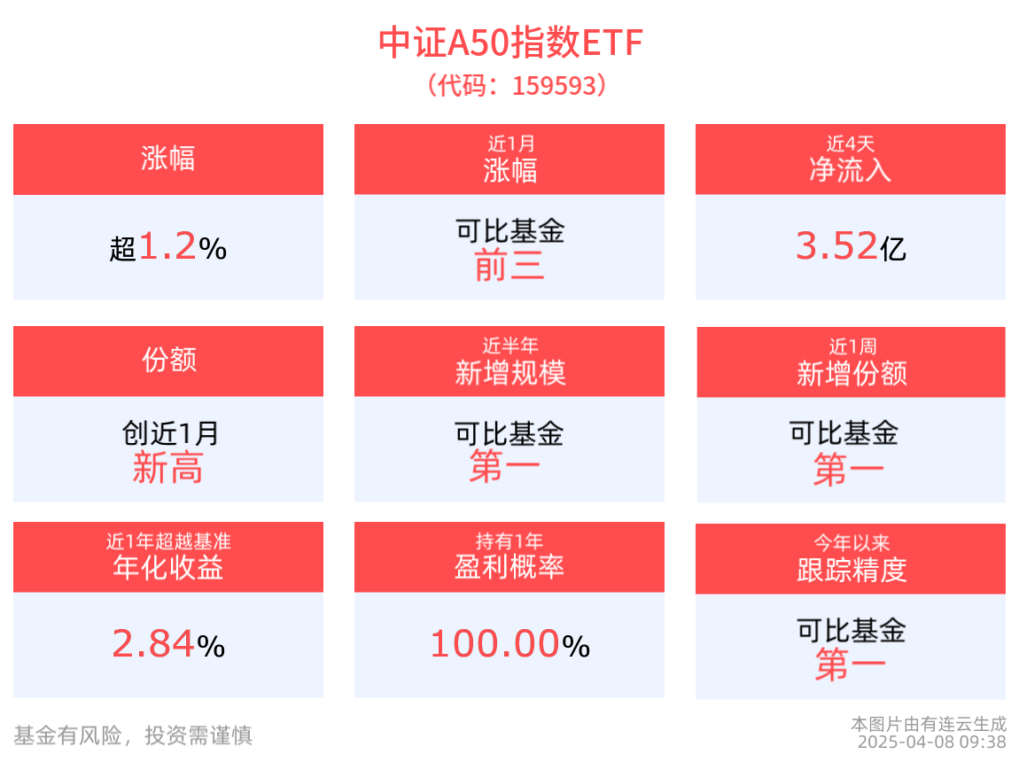MSCI中国A50互联互通(人民币)指数(本币)ETF今日合计成交额2.41亿元，环比增加46.23%