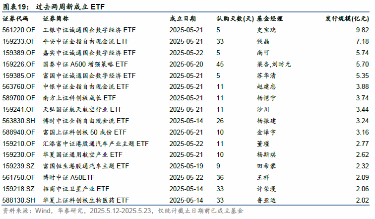 11只ETF公告上市，最高仓位44.14%