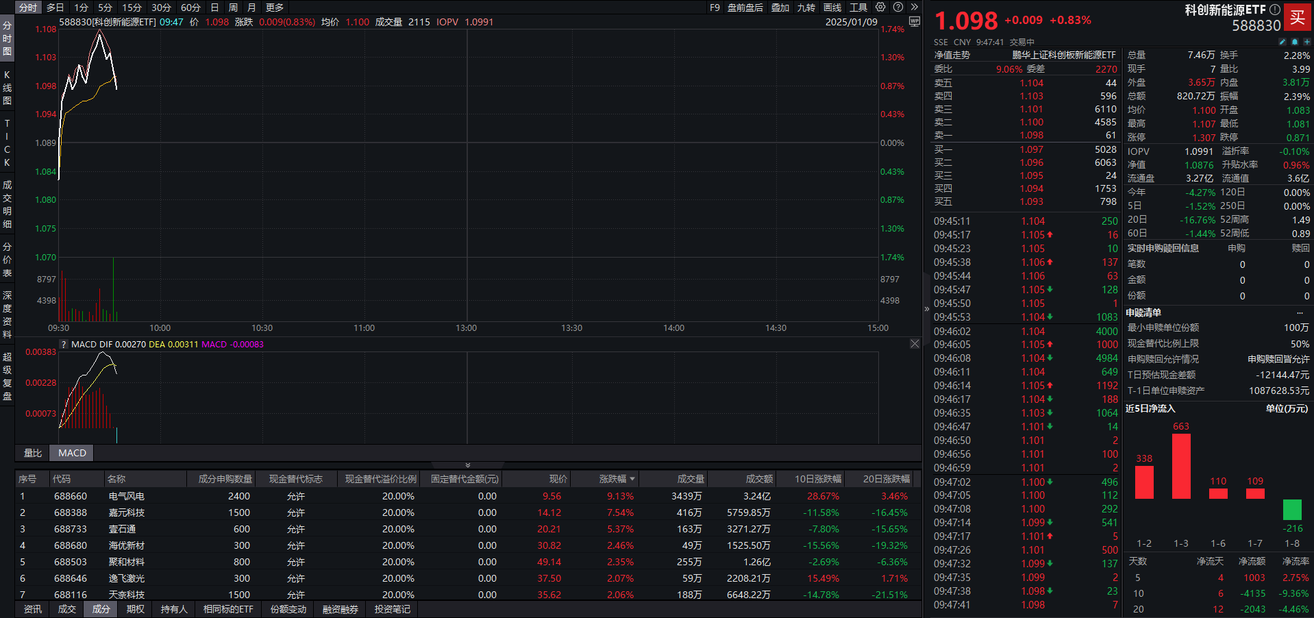 电池概念持续走高，多只ETF涨超2%