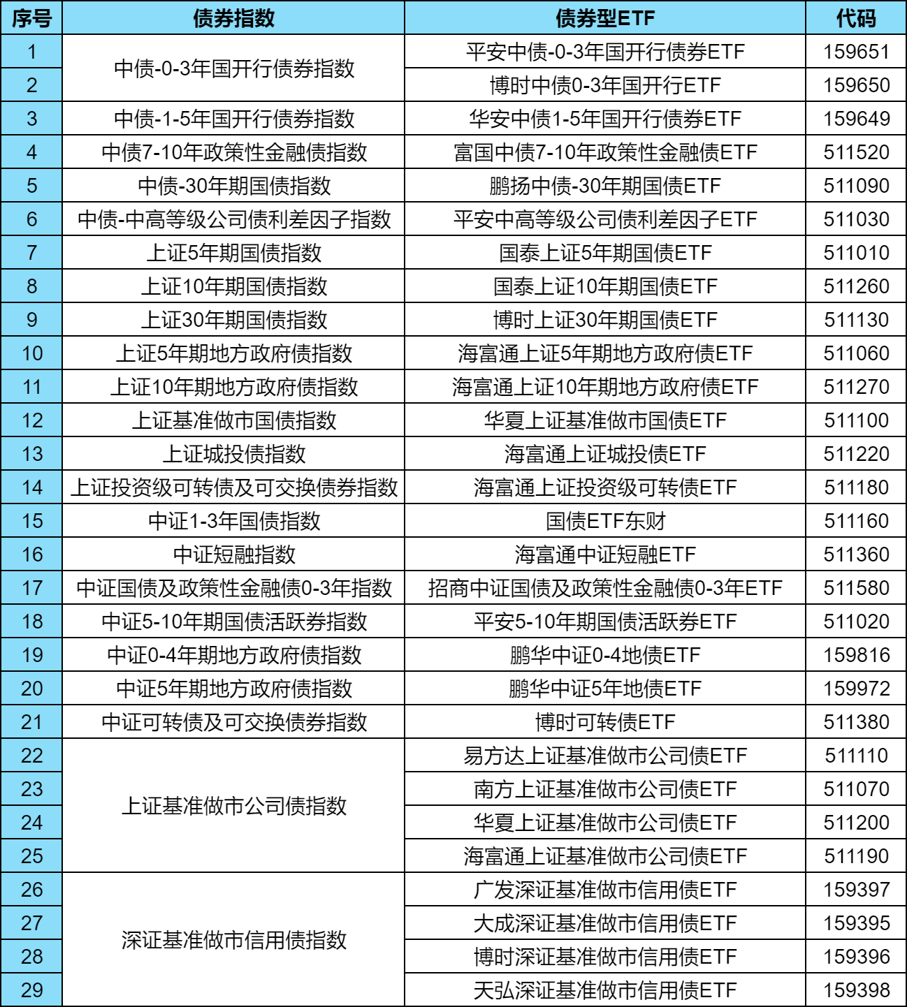 11只ETF公告上市，最高仓位44.14%