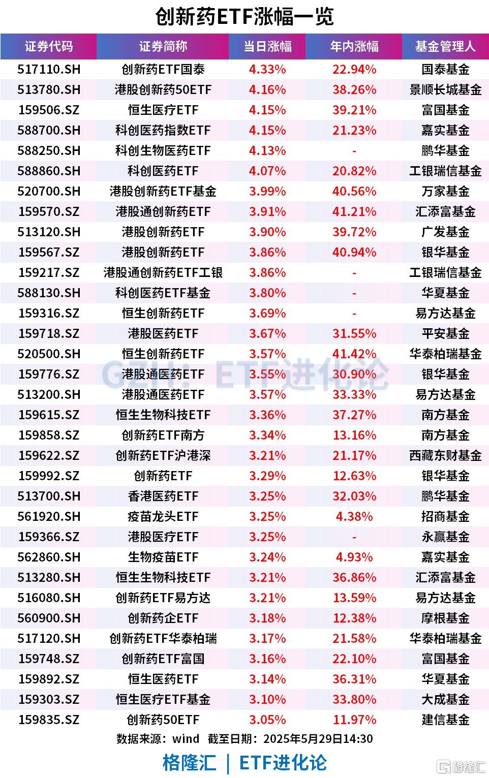 医药板块逆势走强,医药50ETF、医疗创新ETF、创新药ETF上涨