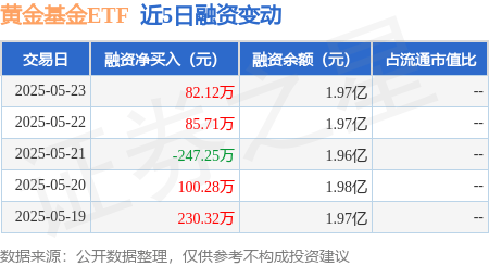 黄金基金ETF、上海金ETF、黄金ETF跌超3%，年内黄金ETF强势吸金699亿元