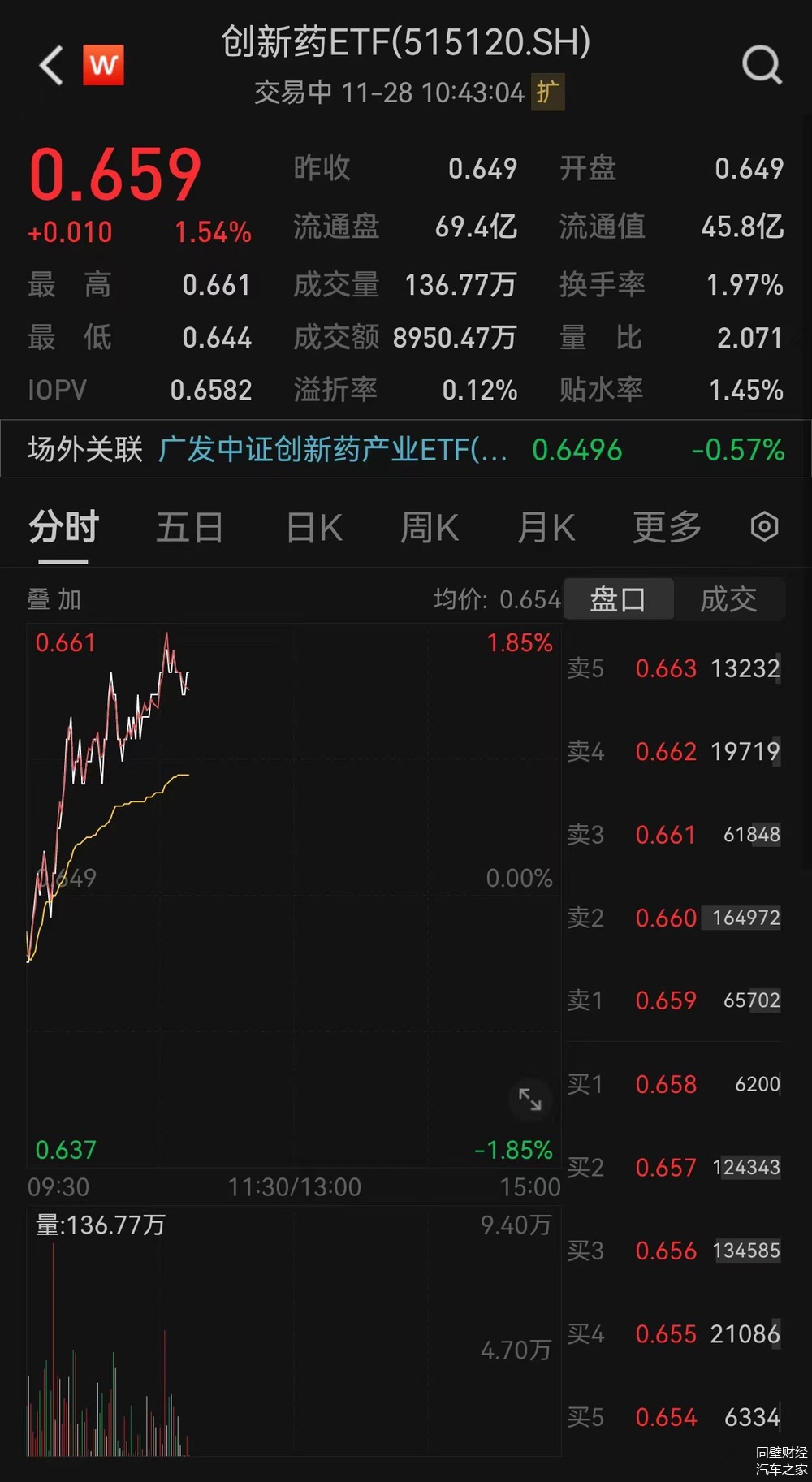 5G消费电子概念持续拉升，多只ETF涨逾2%