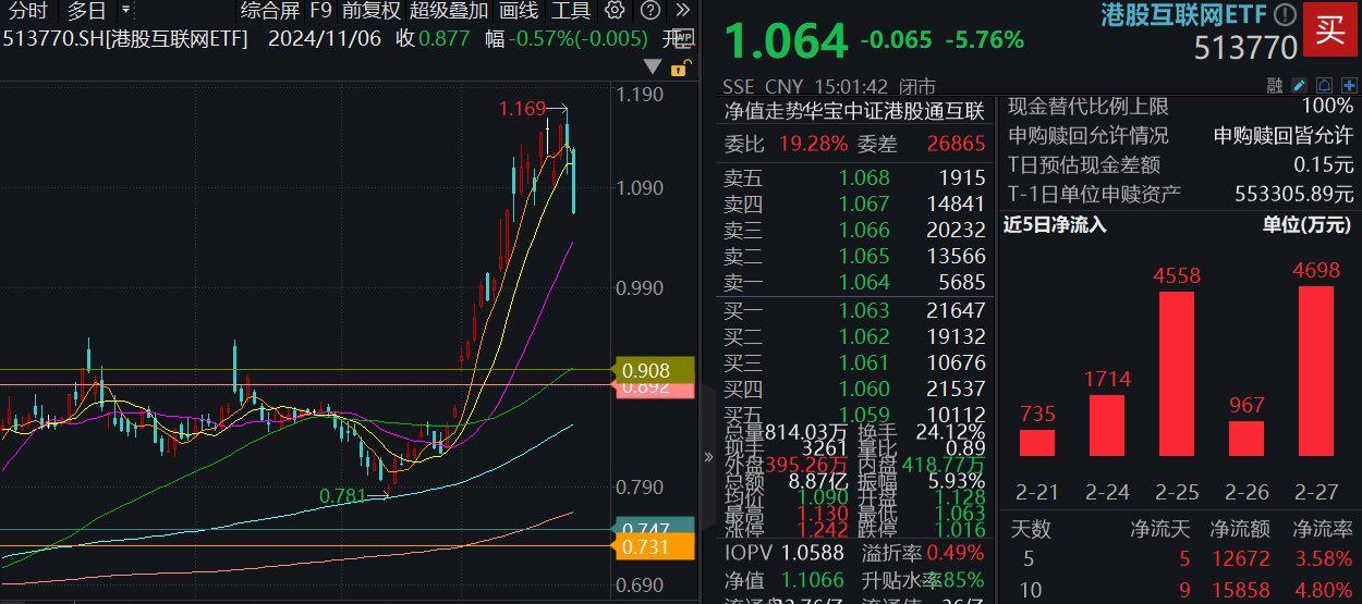 持续回调，多只黄金ETF跌逾2%
