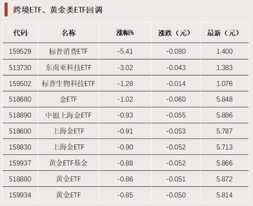 黄金概念持续回调 多只黄金主题ETF跌超1%