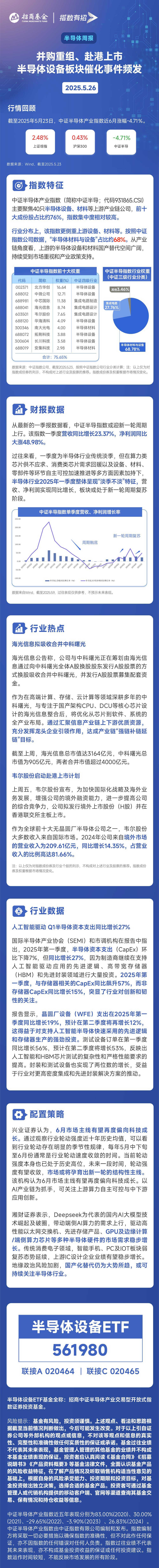 半导体整体收入连续七个季度同比正增长,半导体材料ETF(562590)涨0.56%