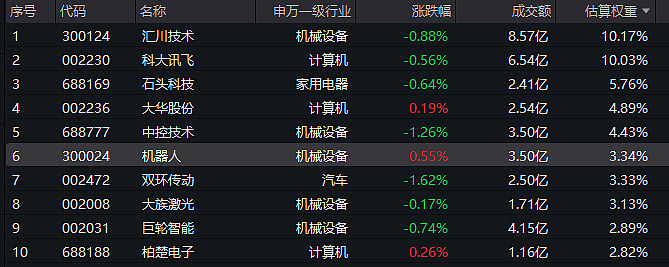 概念股回调,多只人形机器人主题ETF跌超1%