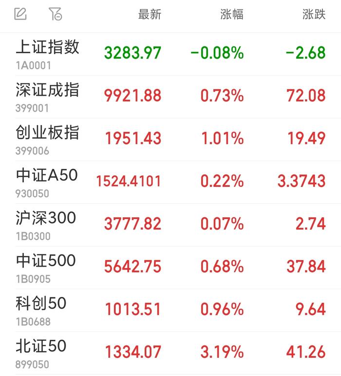 星宸科技20cm涨停，低费率创业板人工智能ETF华夏（159381）涨超1%