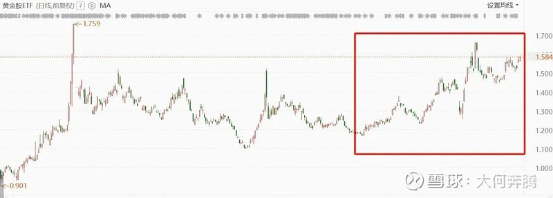 国际金价深夜飙涨，黄金ETF华夏（518850）涨2.53%